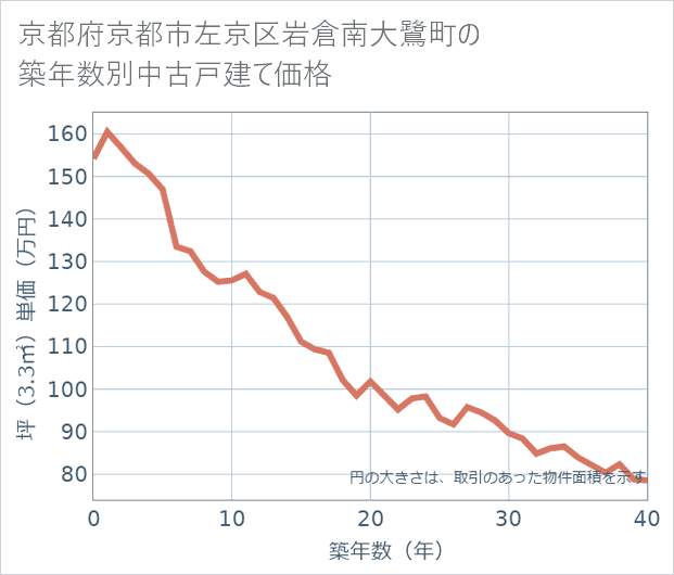 京都府京都市左京区岩倉南大鷺町の築年数別の中古戸建て坪単価