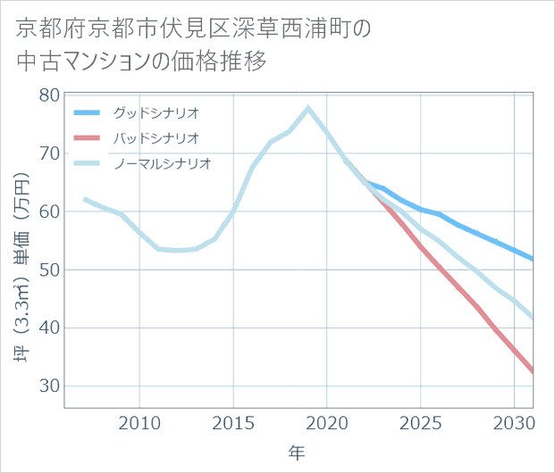 京都府京都市伏見区深草西浦町の中古マンション価格推移