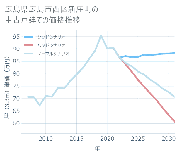 広島県広島市西区新庄町の中古戸建て価格推移