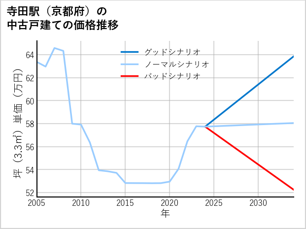 寺田駅（京都府）の中古戸建て価格推移