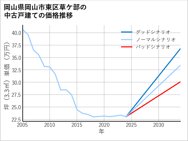 岡山県岡山市東区草ケ部の中古戸建て価格推移