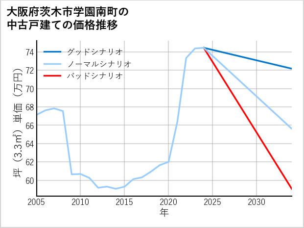 大阪府茨木市学園南町の中古戸建て価格推移