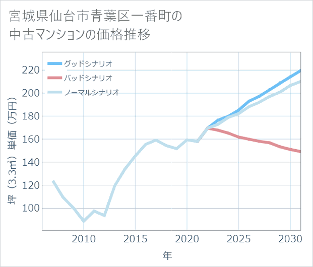 宮城県仙台市青葉区一番町の中古マンション価格推移