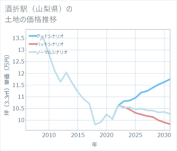 酒折駅(山梨県)の土地価格推移