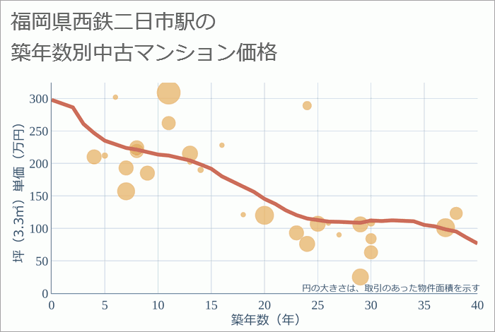 西鉄二日市駅（福岡県）の築年数別の中古マンション坪単価