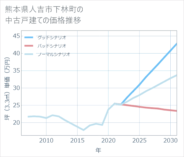 熊本県人吉市下林町の中古戸建て価格推移
