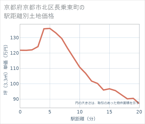 京都府京都市北区長乗東町の徒歩距離別の土地坪単価