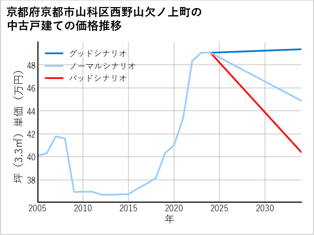京都府京都市山科区西野山欠ノ上町の中古戸建て価格推移
