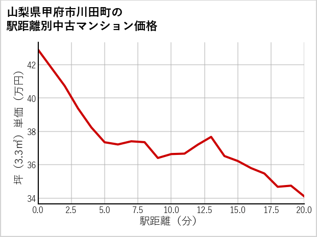 山梨県甲府市川田町の徒歩距離別の中古マンション坪単価