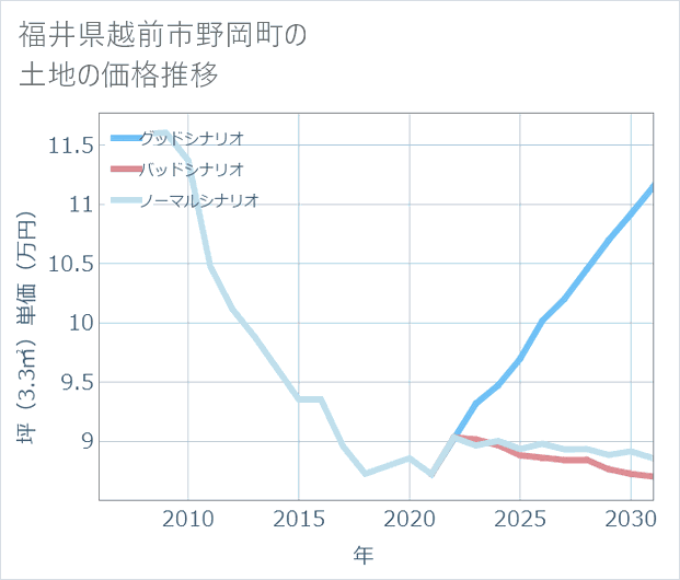 福井県越前市野岡町の土地価格推移