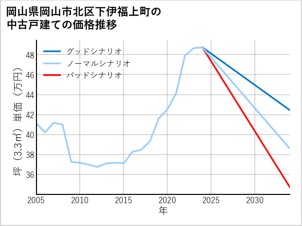 岡山県岡山市北区下伊福上町の中古戸建て価格推移