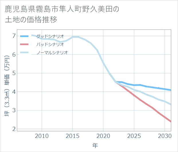 鹿児島県霧島市隼人町野久美田の土地価格推移