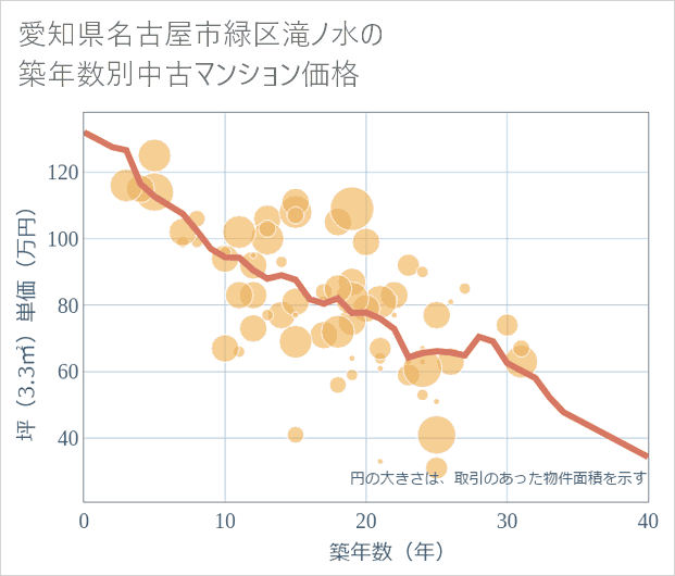 愛知県名古屋市緑区滝ノ水の築年数別の中古マンション坪単価