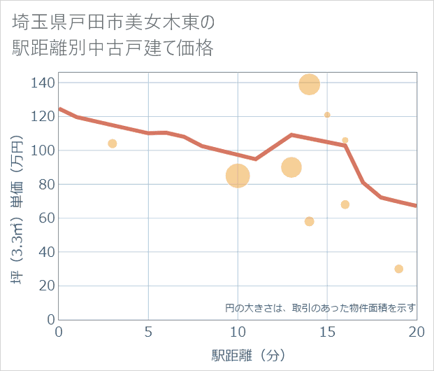 埼玉県戸田市美女木東の徒歩距離別の中古戸建て坪単価