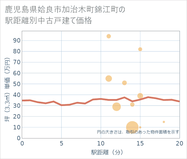 鹿児島県姶良市加治木町錦江町の徒歩距離別の中古戸建て坪単価