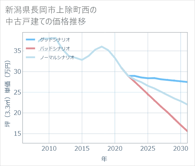 新潟県長岡市上除町西の中古戸建て価格推移