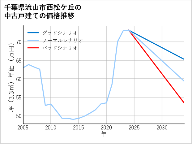 千葉県流山市西松ケ丘の中古戸建て価格推移