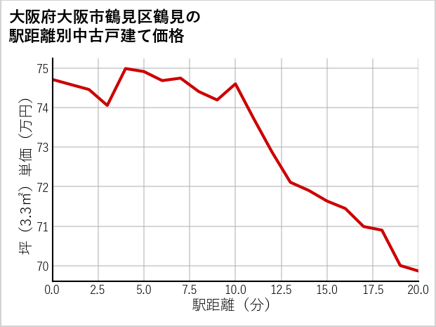大阪府大阪市鶴見区鶴見の徒歩距離別の中古戸建て坪単価