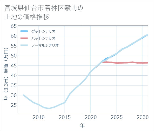 宮城県仙台市若林区穀町の土地価格推移