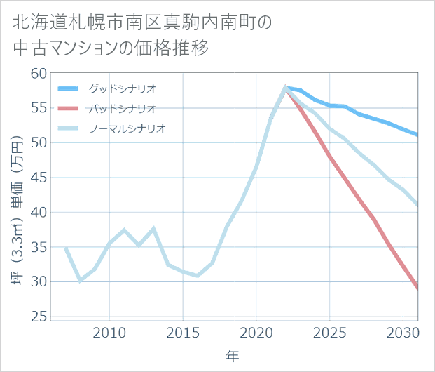 北海道札幌市南区真駒内南町の中古マンション価格推移