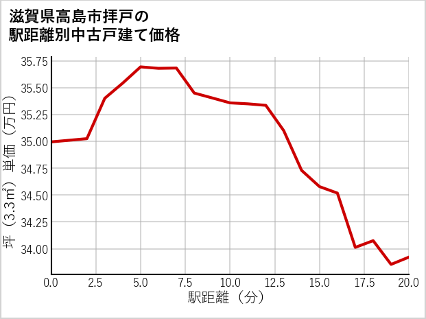 滋賀県高島市拝戸の徒歩距離別の中古戸建て坪単価