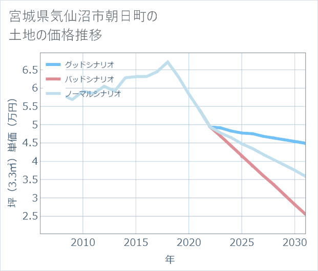 宮城県気仙沼市朝日町の土地価格推移