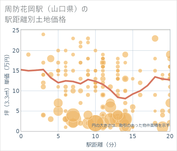 周防花岡駅(山口県)の徒歩距離別の土地坪単価
