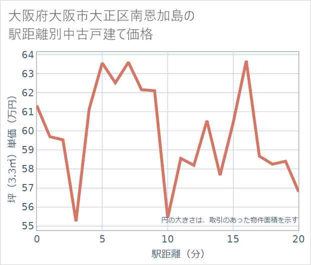 大阪府大阪市大正区南恩加島の徒歩距離別の中古戸建て坪単価