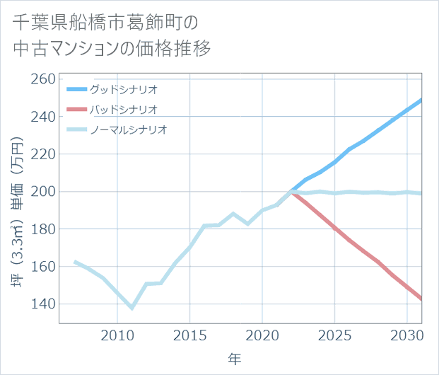 千葉県船橋市葛飾町の中古マンション価格推移