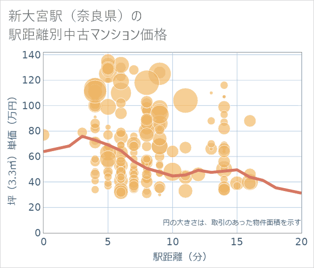 新大宮駅(奈良県)の徒歩距離別の中古マンション坪単価