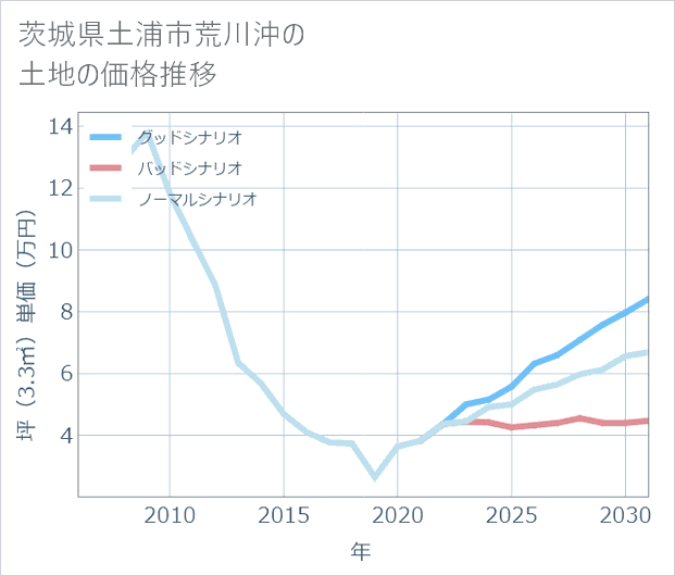 茨城県土浦市荒川沖の土地価格推移