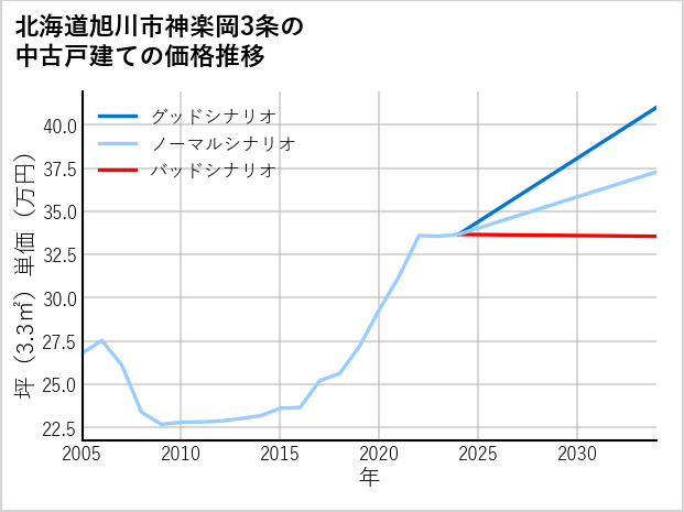 北海道旭川市神楽岡3条の中古戸建て価格推移