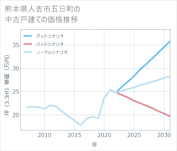 熊本県人吉市五日町の中古戸建て価格推移