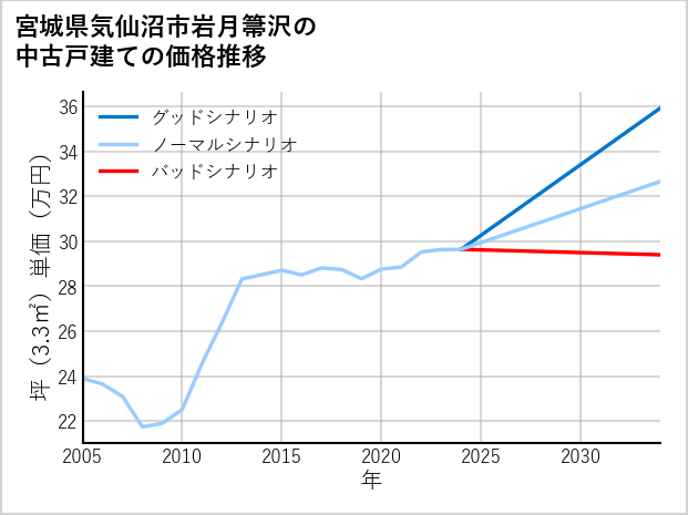 宮城県気仙沼市岩月箒沢の中古戸建て価格推移