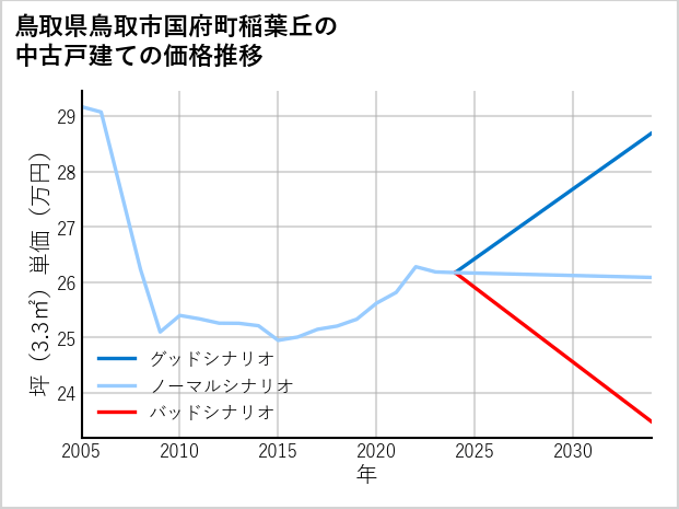 鳥取県鳥取市国府町稲葉丘の中古戸建て価格推移