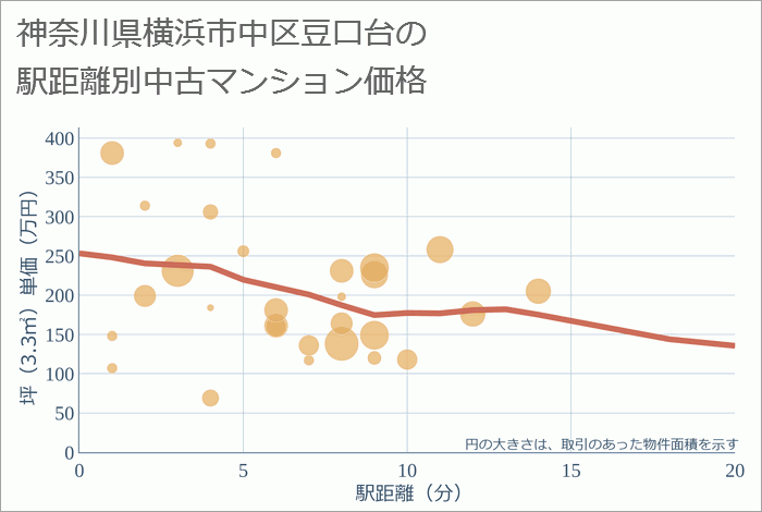 神奈川県横浜市中区豆口台の徒歩距離別の中古マンション坪単価