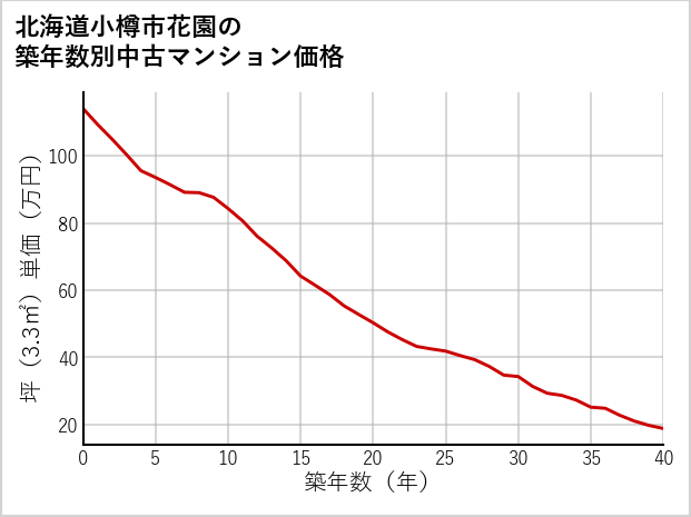 北海道小樽市花園の築年数別の中古マンション坪単価