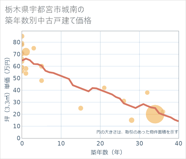 栃木県宇都宮市城南の築年数別の中古戸建て坪単価
