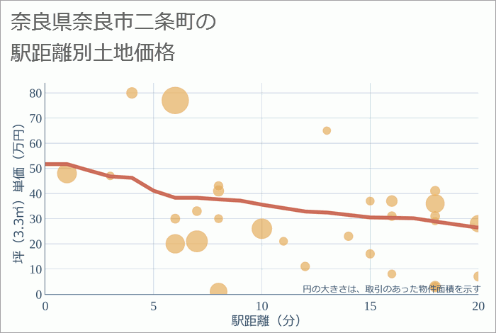 奈良県奈良市二条町の徒歩距離別の土地坪単価