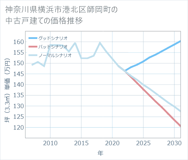 神奈川県横浜市港北区師岡町の中古戸建て価格推移