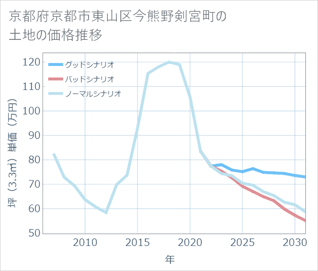 京都府京都市東山区今熊野剣宮町の土地価格推移