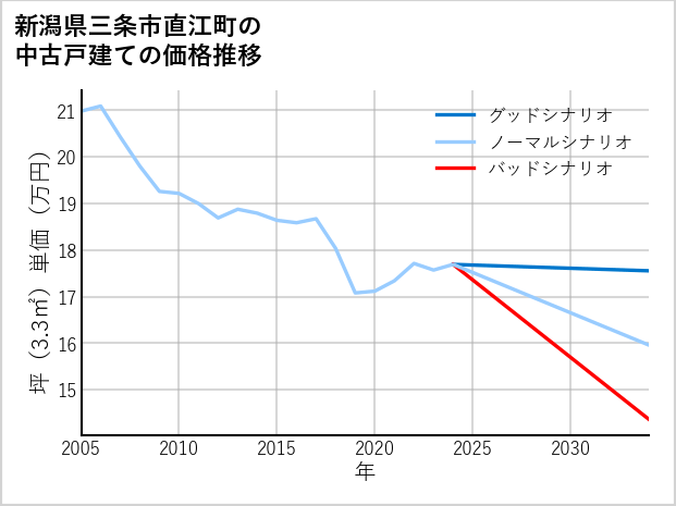 新潟県三条市直江町の中古戸建て価格推移