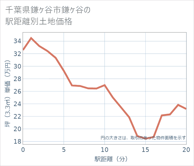 千葉県鎌ケ谷市鎌ケ谷の徒歩距離別の土地坪単価