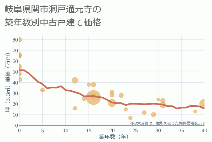 岐阜県関市洞戸通元寺の築年数別の中古戸建て坪単価