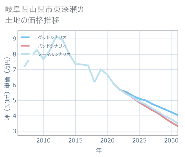 岐阜県山県市東深瀬の土地価格推移