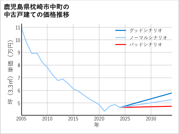 鹿児島県枕崎市中町の中古戸建て価格推移