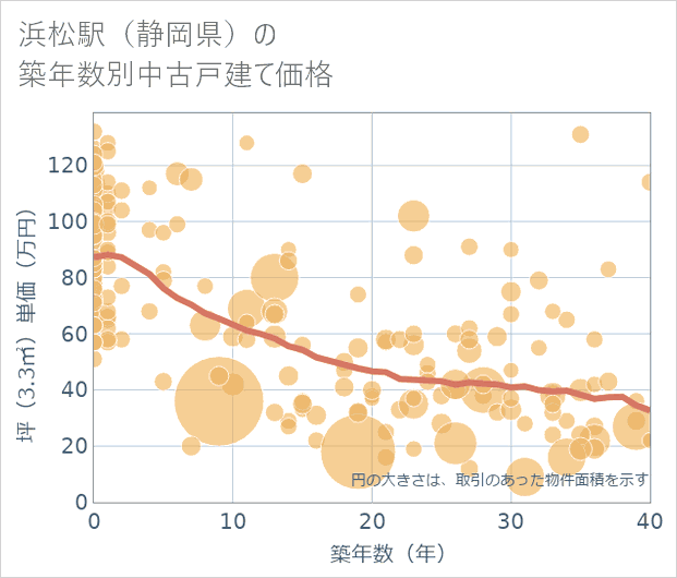 浜松駅(静岡県)の築年数別の中古戸建て坪単価