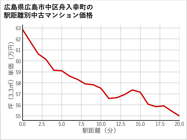 広島県広島市中区舟入幸町の徒歩距離別の中古マンション坪単価