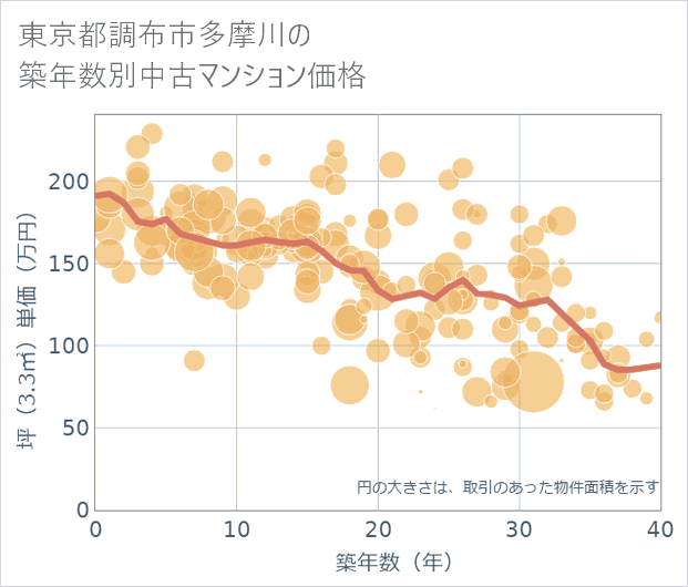 東京都調布市多摩川の築年数別の中古マンション坪単価