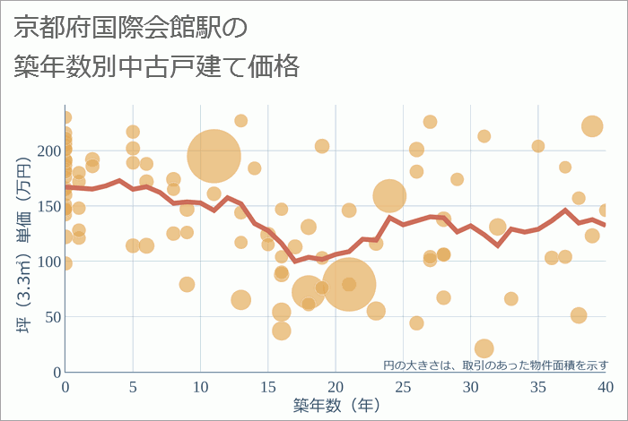 国際会館駅（京都府）の築年数別の中古戸建て坪単価